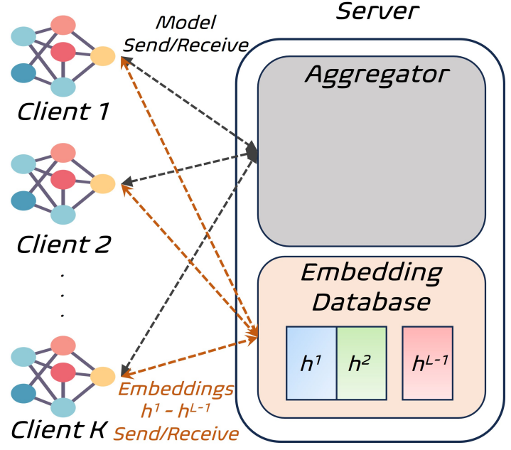 Federated learning with remote embeddings