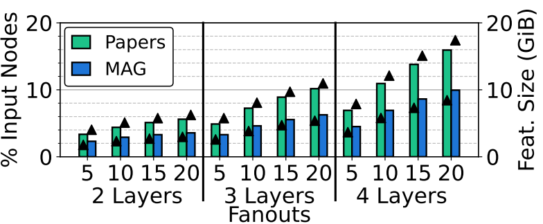 Input node / feature size results