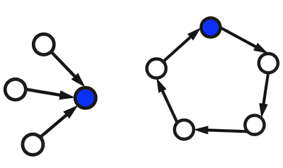 Graph motif patterns