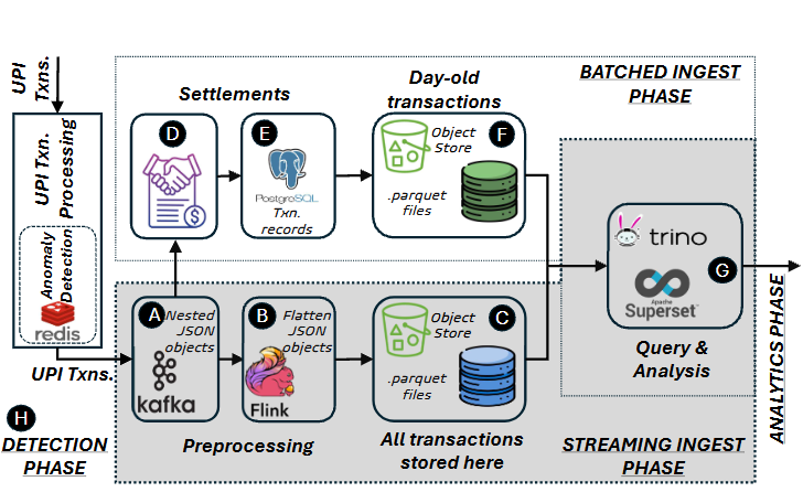 NPCI fintech analytics pipeline