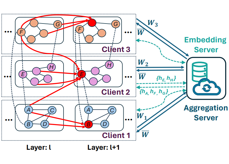 OptimES federated embedding exchange