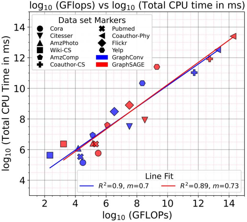 GFLOPs vs CPU time performance model