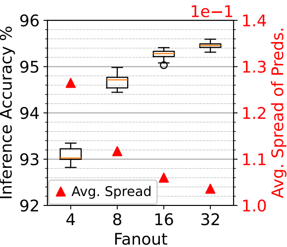 Inference accuracy vs. fanout results