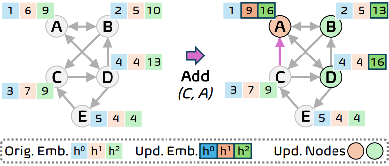 Ripple++ incremental embedding update