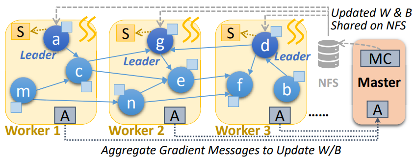 Vertex-centric distributed training